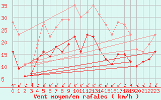 Courbe de la force du vent pour Rouen (76)