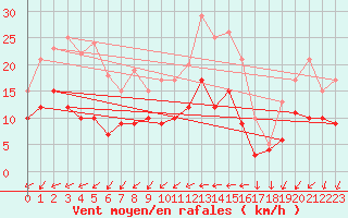 Courbe de la force du vent pour Feuchtwangen-Heilbronn