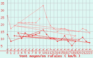 Courbe de la force du vent pour Quimper (29)