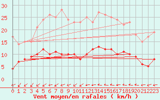 Courbe de la force du vent pour Ste (34)