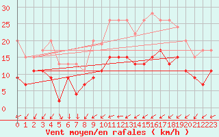 Courbe de la force du vent pour Le Mans (72)