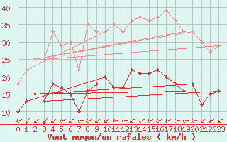 Courbe de la force du vent pour Figari (2A)