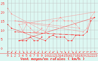 Courbe de la force du vent pour Metz-Nancy-Lorraine (57)