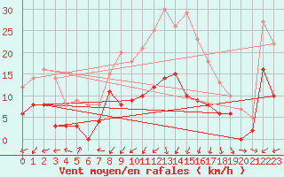 Courbe de la force du vent pour Muehlacker