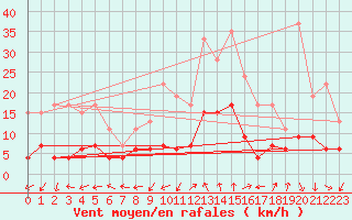 Courbe de la force du vent pour Saint-Auban (04)