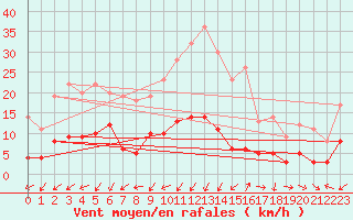 Courbe de la force du vent pour Peyrelevade (19)