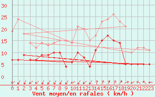 Courbe de la force du vent pour Saint-Auban (04)