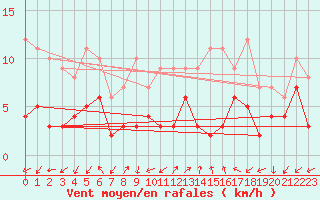Courbe de la force du vent pour Bad Kissingen