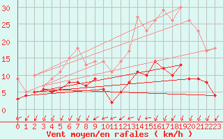 Courbe de la force du vent pour Langres (52) 