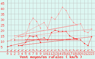 Courbe de la force du vent pour Le Luc - Cannet des Maures (83)