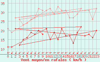 Courbe de la force du vent pour Tholey
