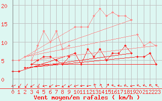 Courbe de la force du vent pour Langres (52) 