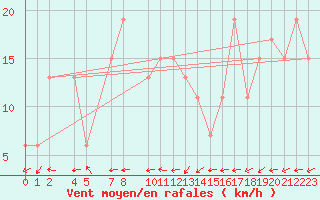 Courbe de la force du vent pour Reykjavik