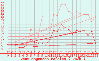 Courbe de la force du vent pour Le Luc - Cannet des Maures (83)