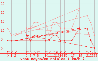 Courbe de la force du vent pour Mont-Rigi (Be)