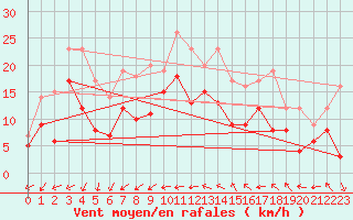 Courbe de la force du vent pour Nice (06)