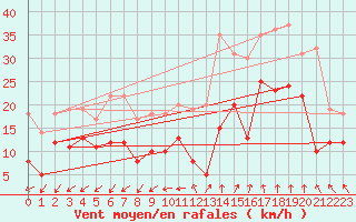 Courbe de la force du vent pour Istres (13)