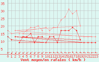 Courbe de la force du vent pour Rouen (76)