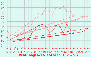 Courbe de la force du vent pour Kyritz