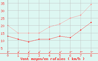 Courbe de la force du vent pour Kyritz