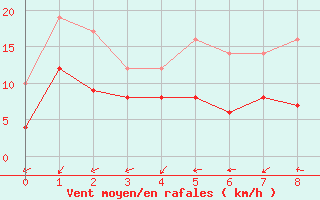 Courbe de la force du vent pour Putbus