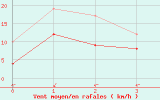 Courbe de la force du vent pour Putbus