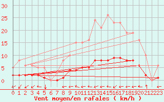 Courbe de la force du vent pour Caix (80)