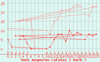 Courbe de la force du vent pour Vias (34)