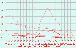 Courbe de la force du vent pour Anglars St-Flix(12)