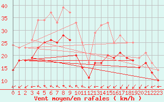 Courbe de la force du vent pour Cap Gris-Nez (62)