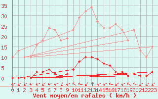 Courbe de la force du vent pour Frontenay (79)