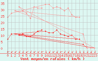 Courbe de la force du vent pour Herserange (54)