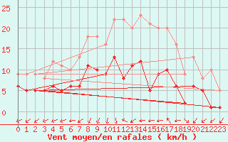 Courbe de la force du vent pour Soden,Bad-Salmuenste