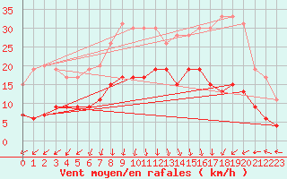 Courbe de la force du vent pour Boulogne (62)