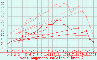 Courbe de la force du vent pour Salon-de-Provence (13)