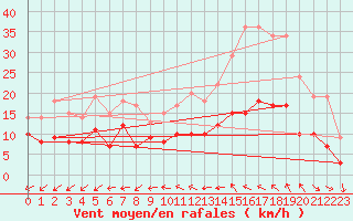 Courbe de la force du vent pour Nantes (44)