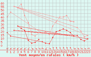 Courbe de la force du vent pour Vidauban (83)