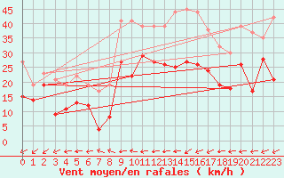 Courbe de la force du vent pour Coburg