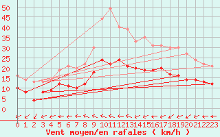 Courbe de la force du vent pour Mont-de-Marsan (40)