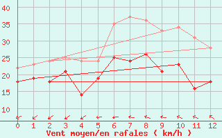 Courbe de la force du vent pour Querfurt-Muehle Lode