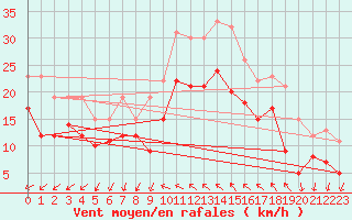 Courbe de la force du vent pour Montpellier (34)