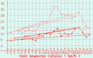 Courbe de la force du vent pour Montdardier (30)