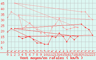 Courbe de la force du vent pour Pointe de Socoa (64)