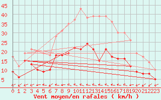 Courbe de la force du vent pour Wunsiedel Schonbrun
