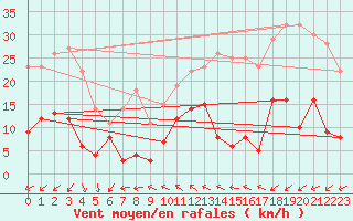 Courbe de la force du vent pour Le Dramont (83)
