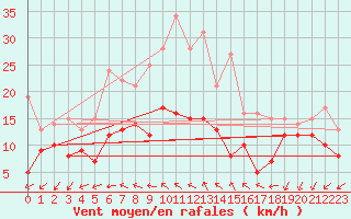 Courbe de la force du vent pour Coburg