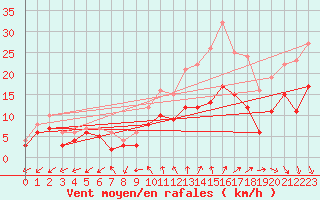 Courbe de la force du vent pour Pontoise - Cormeilles (95)