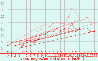 Courbe de la force du vent pour Chteaudun (28)
