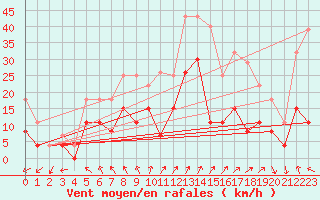 Courbe de la force du vent pour Angers-Beaucouz (49)