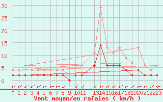 Courbe de la force du vent pour Bruxelles (Be)